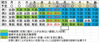 傷病手当の待機期間